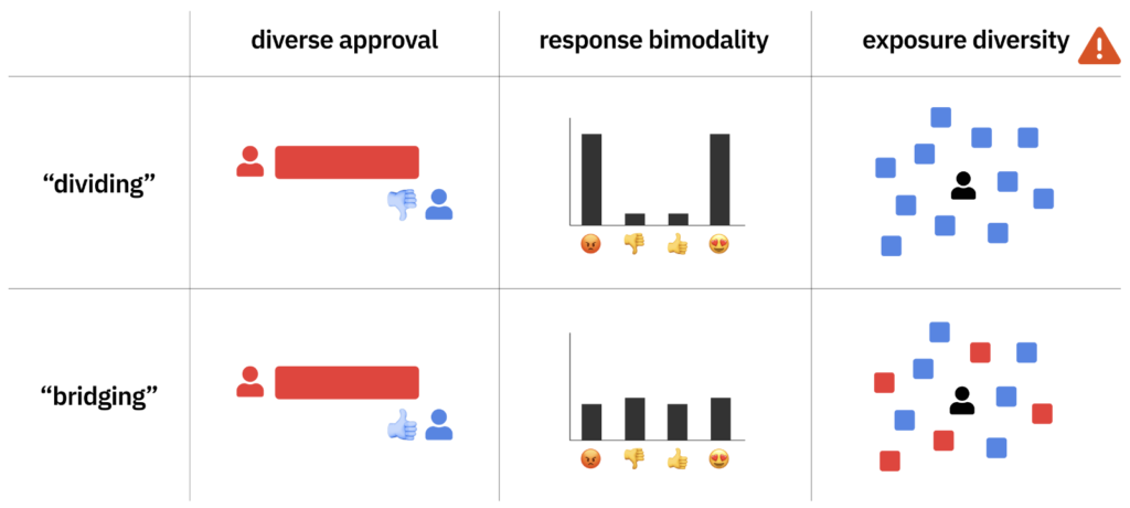 Patterns of interaction for bridging algorithms